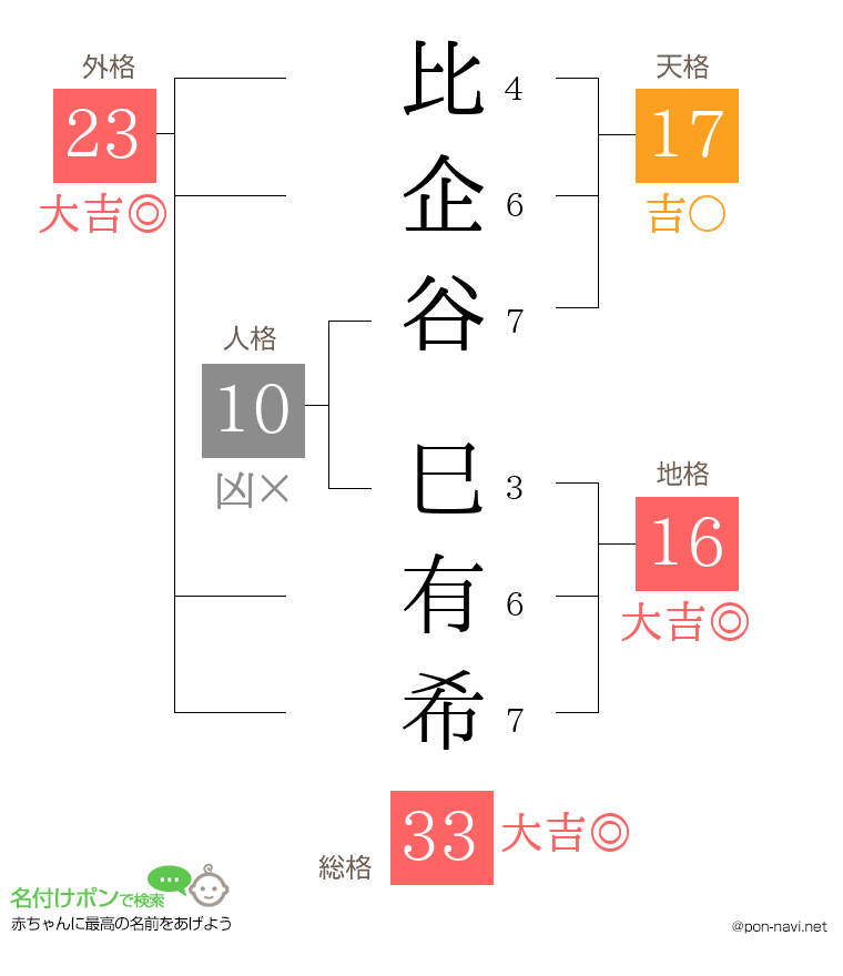 比企谷 巳有希さんの姓名判断結果