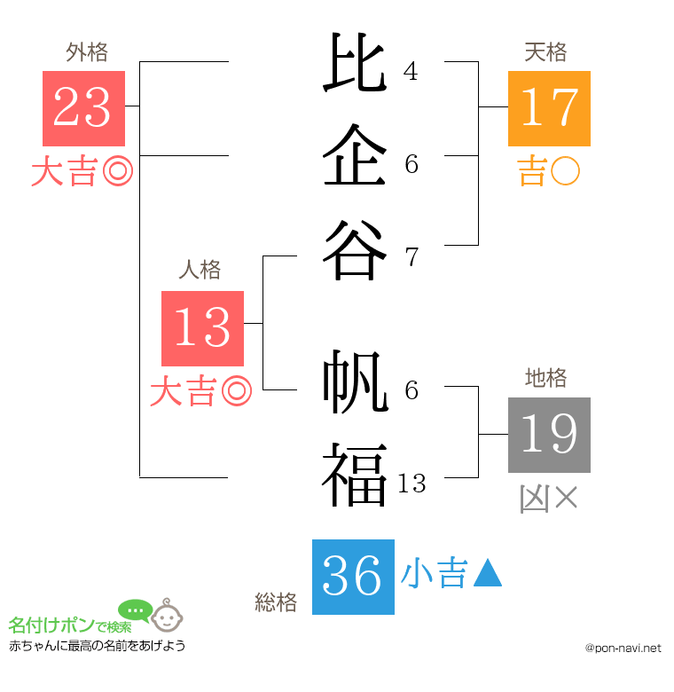 比企谷 帆福さんの姓名判断結果