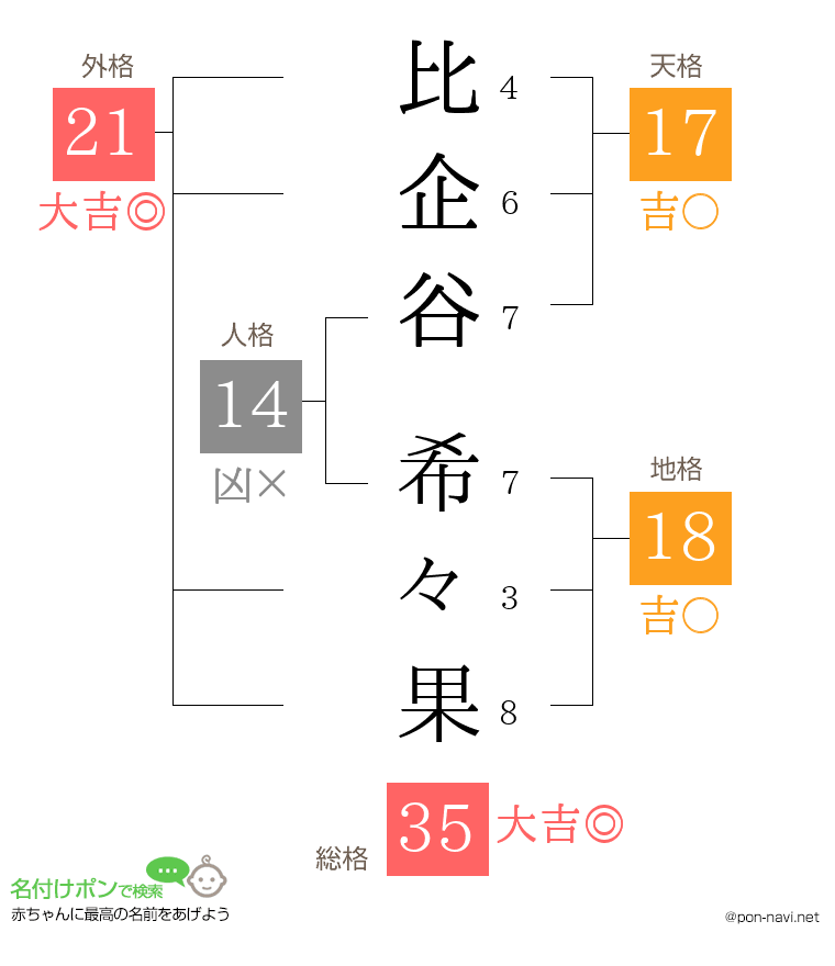 比企谷 希々果さんの姓名判断結果