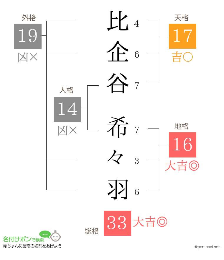 比企谷 希々羽さんの姓名判断結果