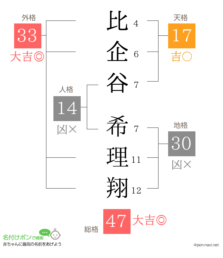 比企谷 希理翔さんの姓名判断結果