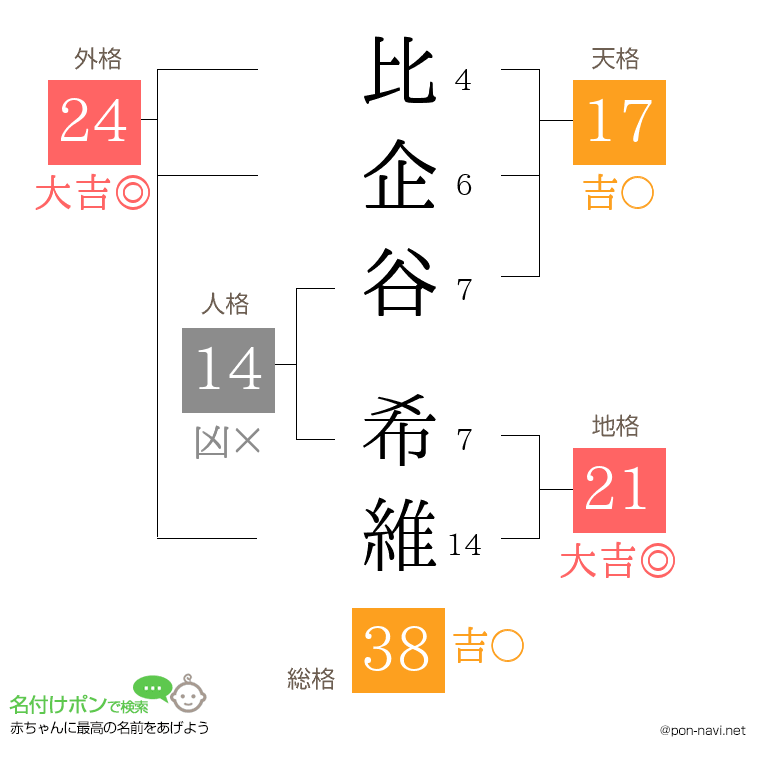 比企谷 希維さんの姓名判断結果