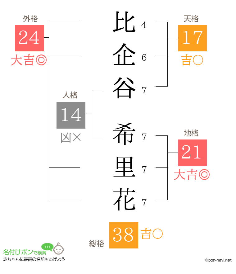 比企谷 希里花さんの姓名判断結果