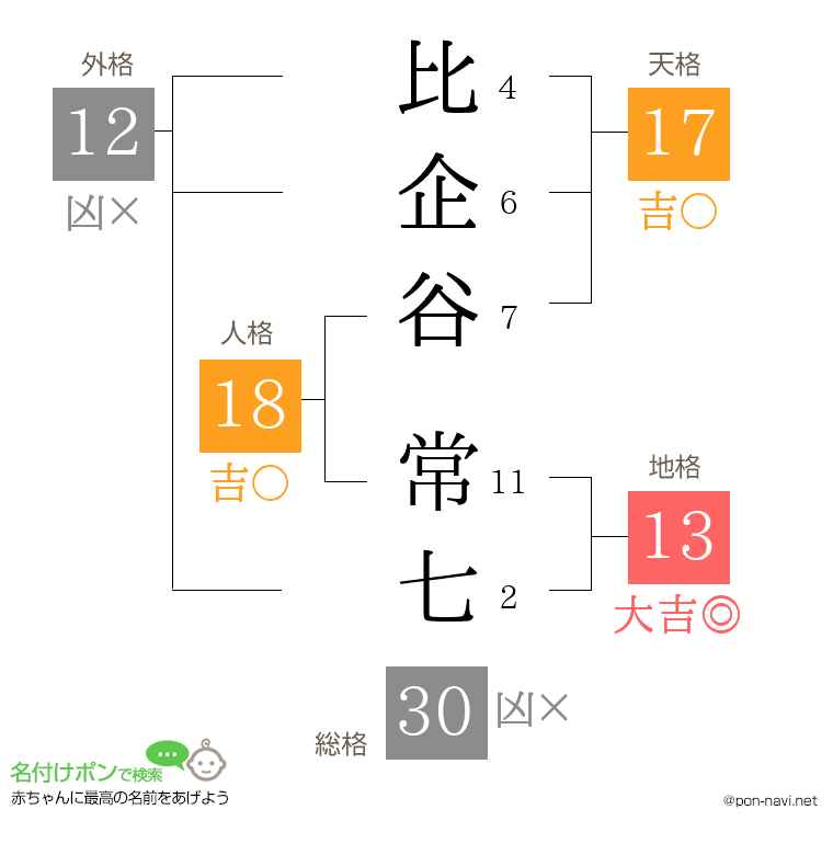 比企谷 常七さんの姓名判断結果