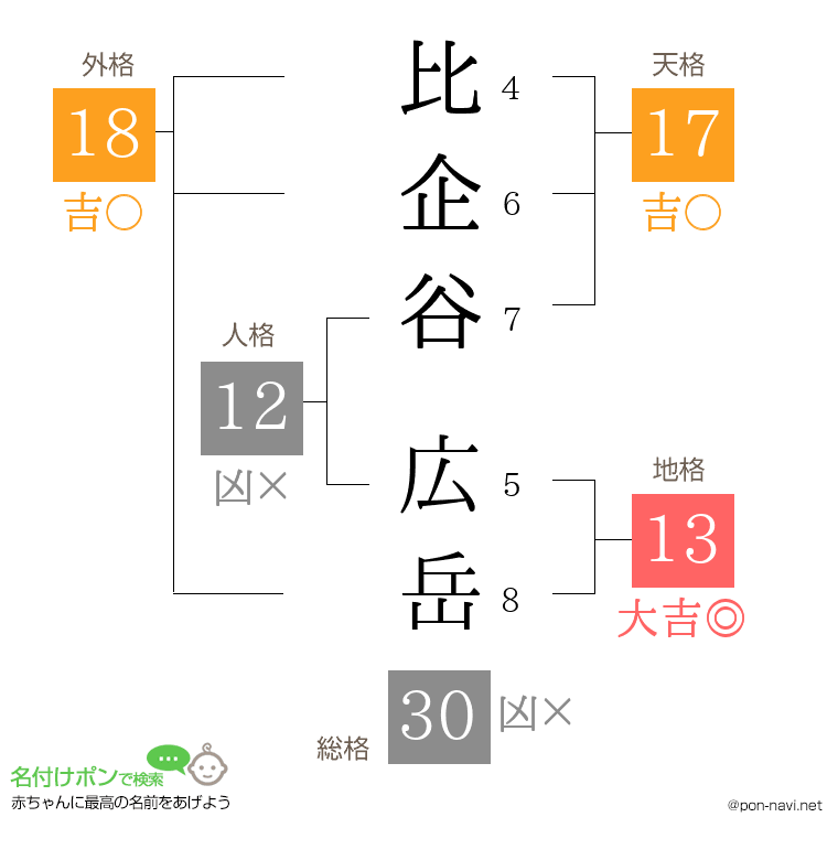 比企谷 広岳さんの姓名判断結果