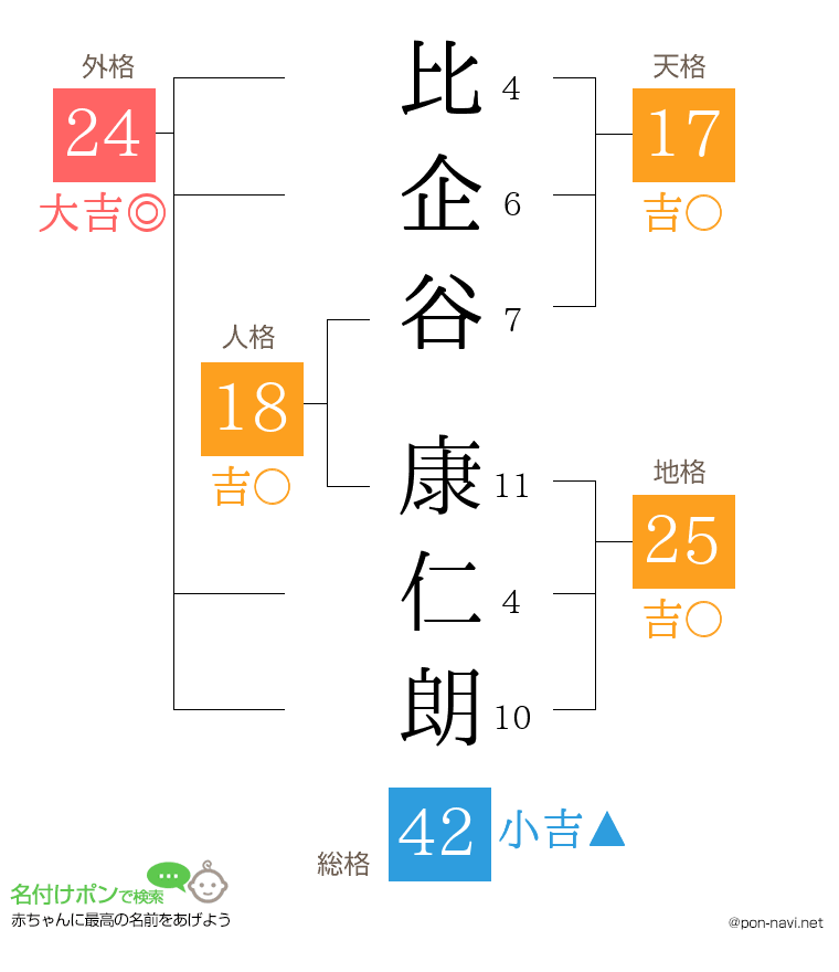 比企谷 康仁朗さんの姓名判断結果