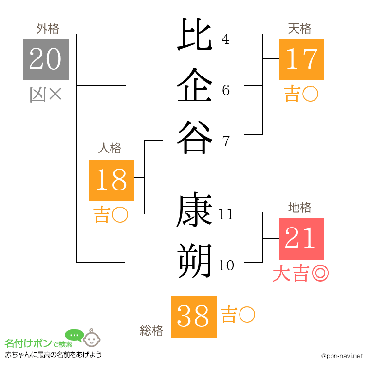 比企谷 康朔さんの姓名判断結果
