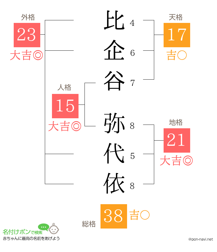 比企谷 弥代依さんの姓名判断結果