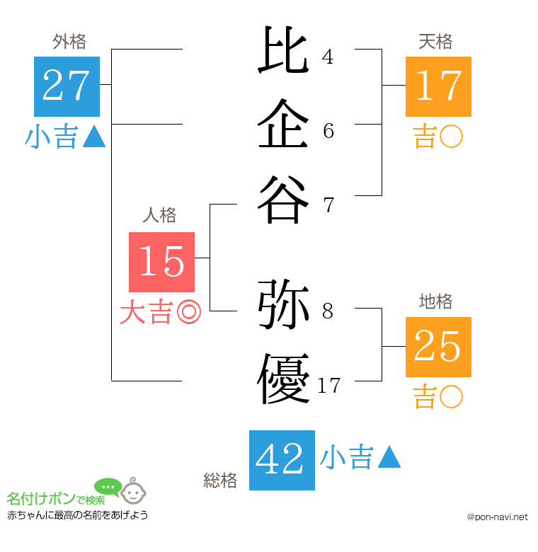 比企谷 弥優さんの姓名判断結果