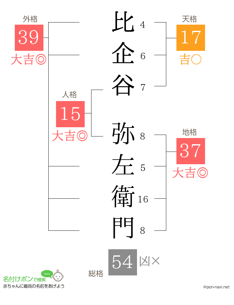 比企谷 弥左衛門さんの姓名判断結果