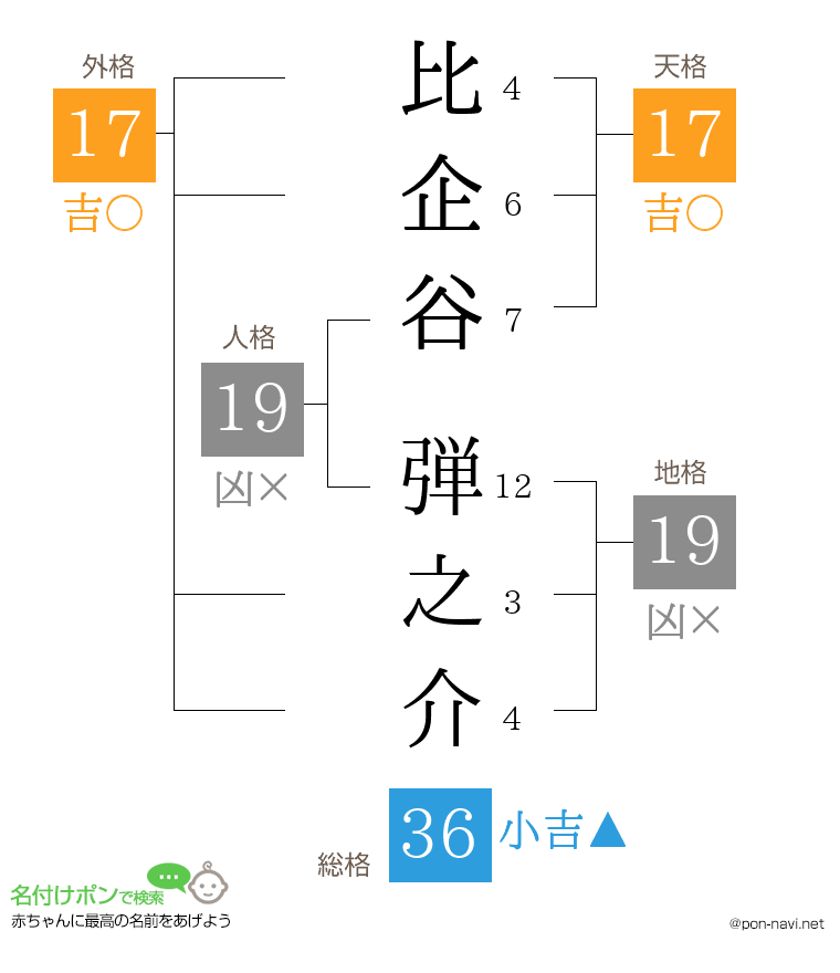比企谷 弾之介さんの姓名判断結果