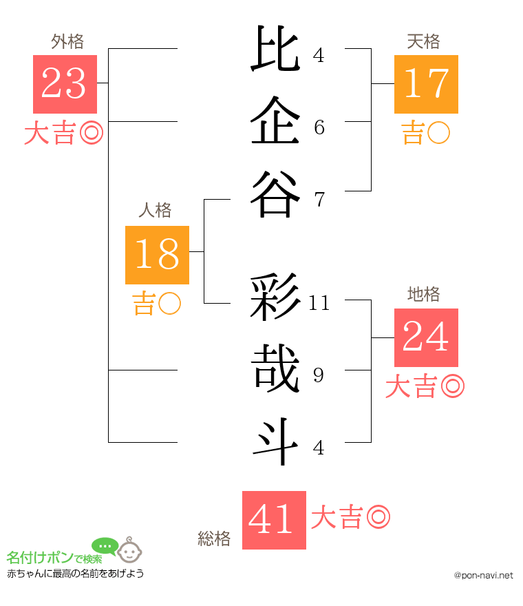 比企谷 彩哉斗さんの姓名判断結果