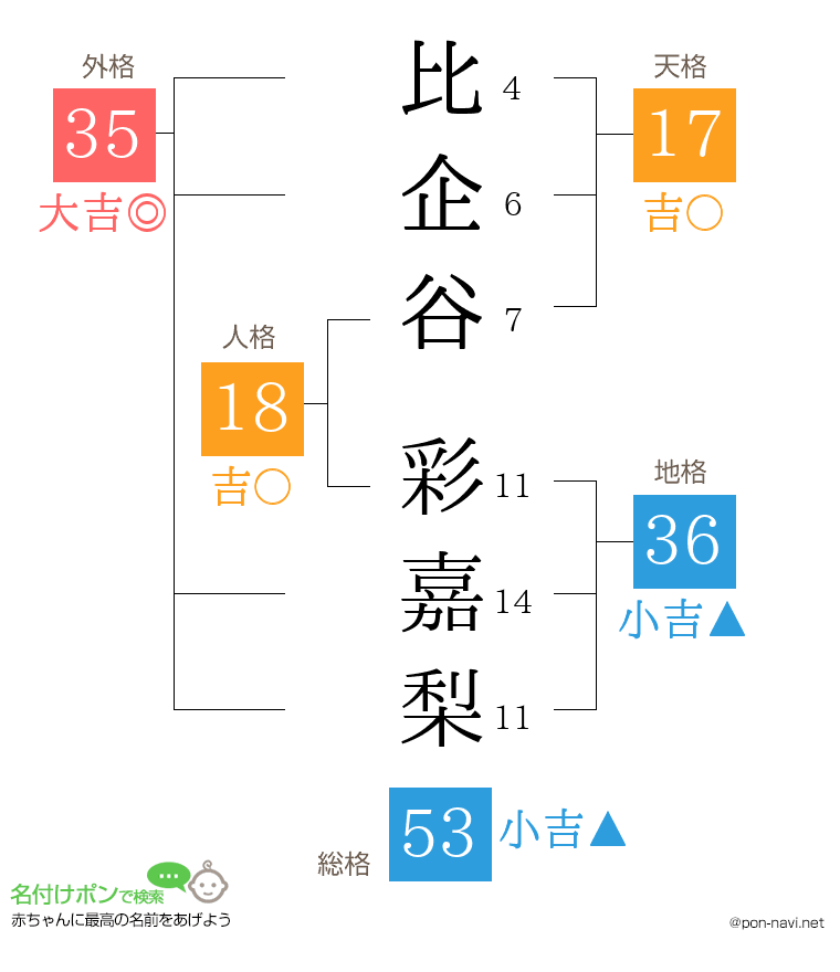 比企谷 彩嘉梨さんの姓名判断結果