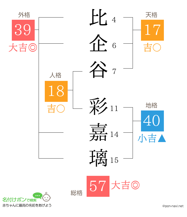 比企谷 彩嘉璃さんの姓名判断結果