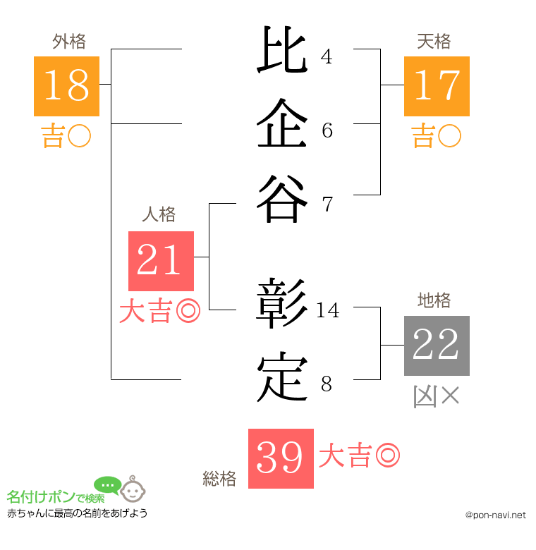 比企谷 彰定さんの姓名判断結果