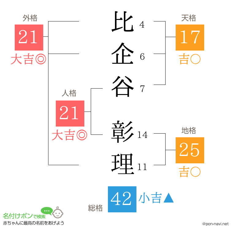比企谷 彰理さんの姓名判断結果