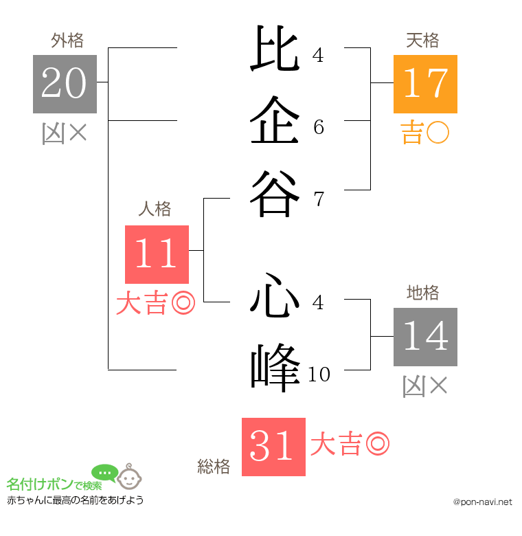 比企谷 心峰さんの姓名判断結果