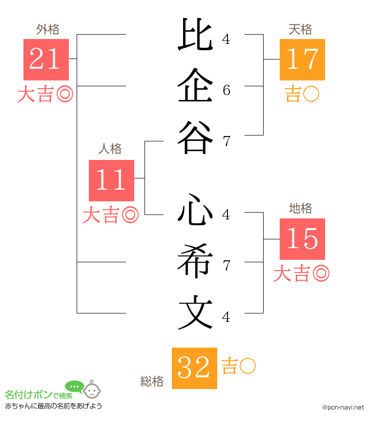 比企谷 心希文さんの姓名判断結果