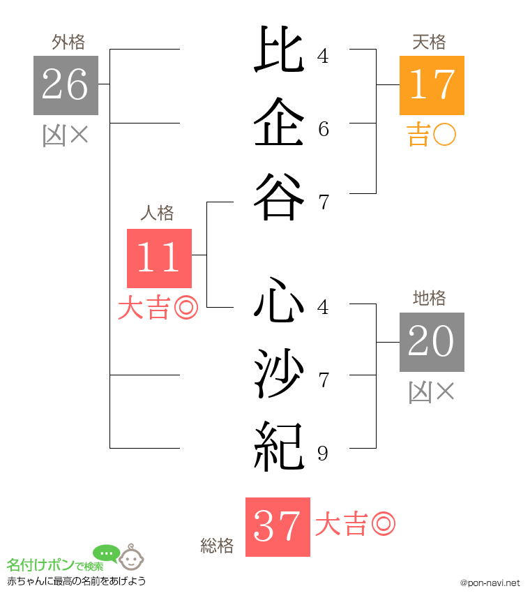 比企谷 心沙紀さんの姓名判断結果