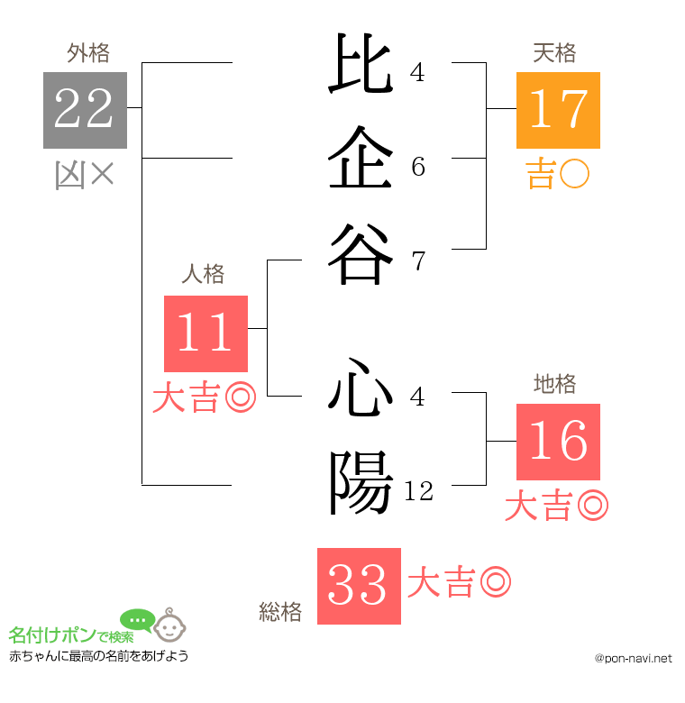 比企谷 心陽さんの姓名判断結果