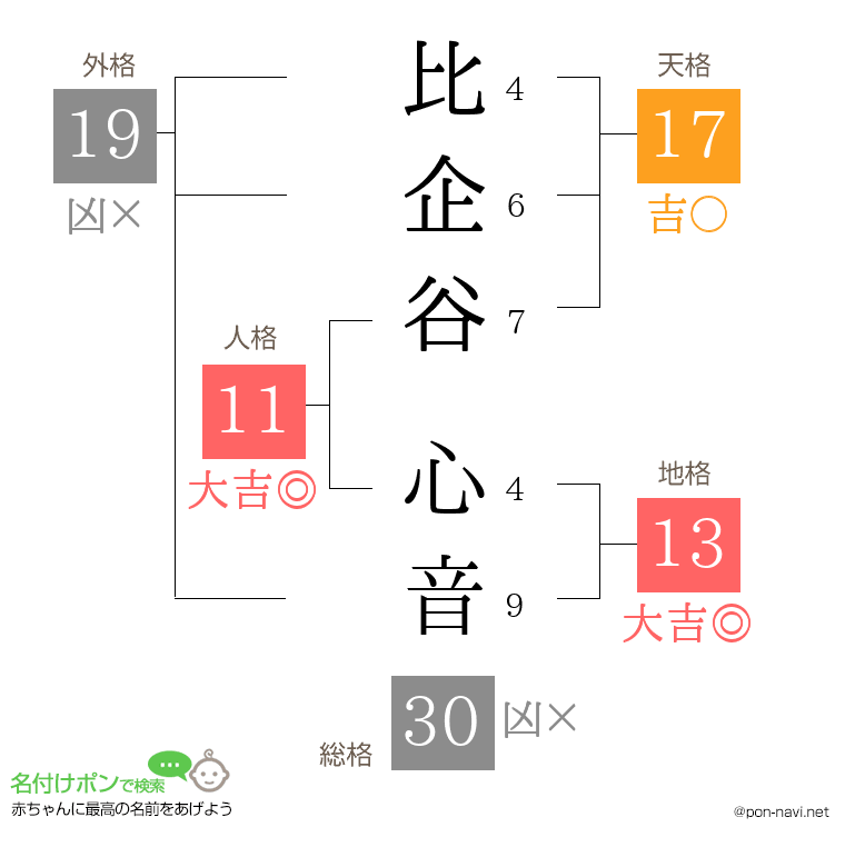 比企谷 心音さんの姓名判断結果