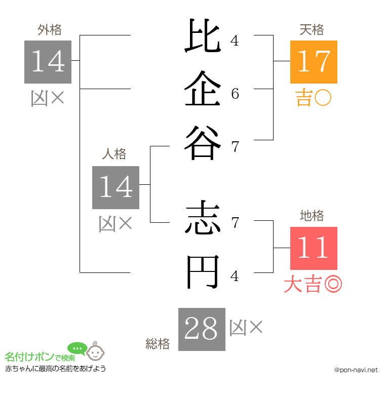 比企谷 志円さんの姓名判断結果