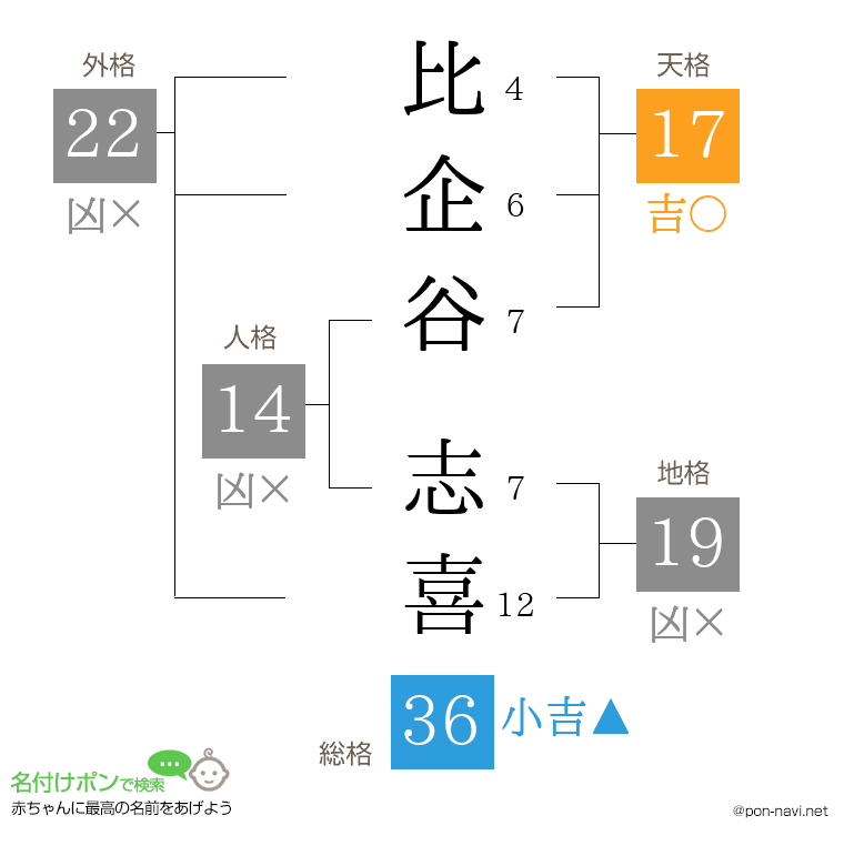 比企谷 志喜さんの姓名判断結果