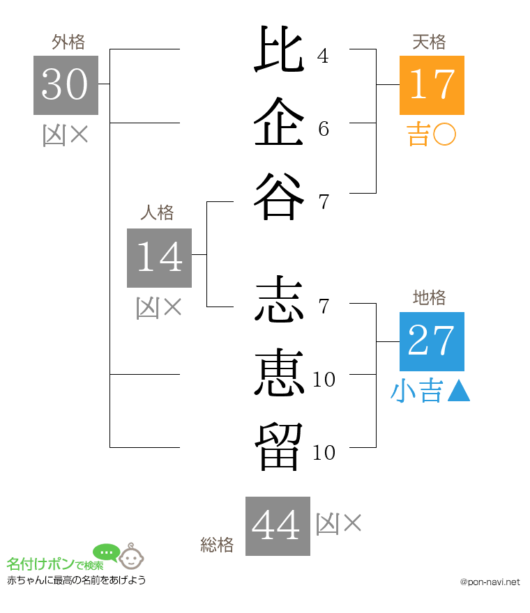 比企谷 志恵留さんの姓名判断結果