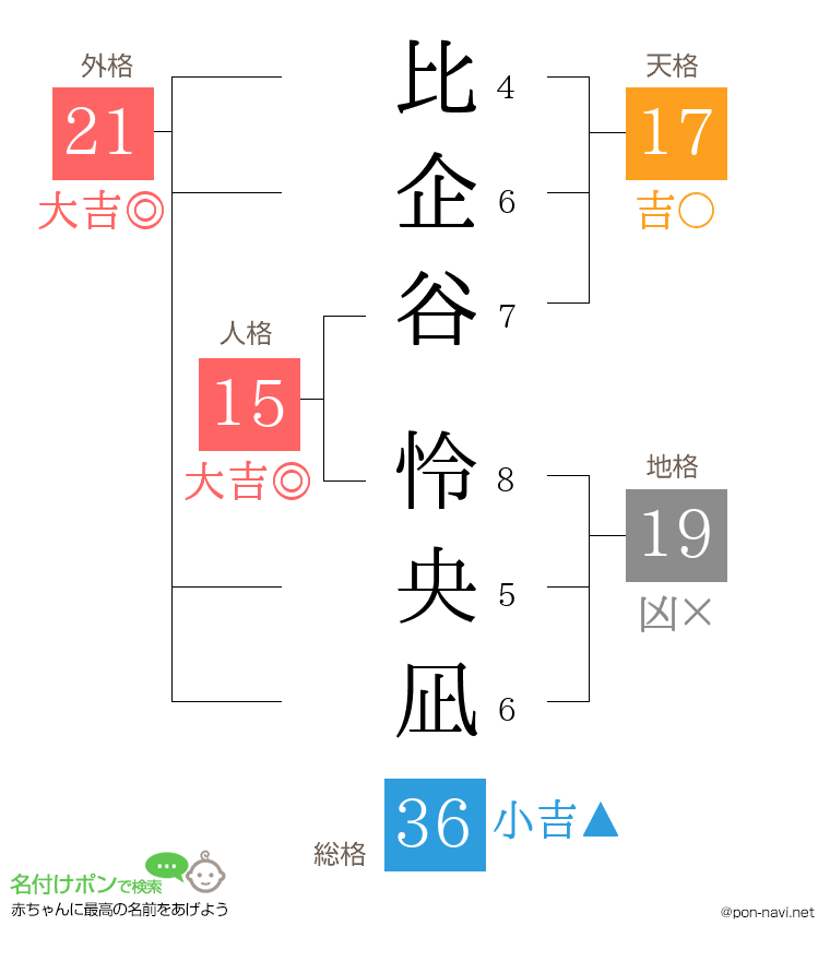 比企谷 怜央凪さんの姓名判断結果