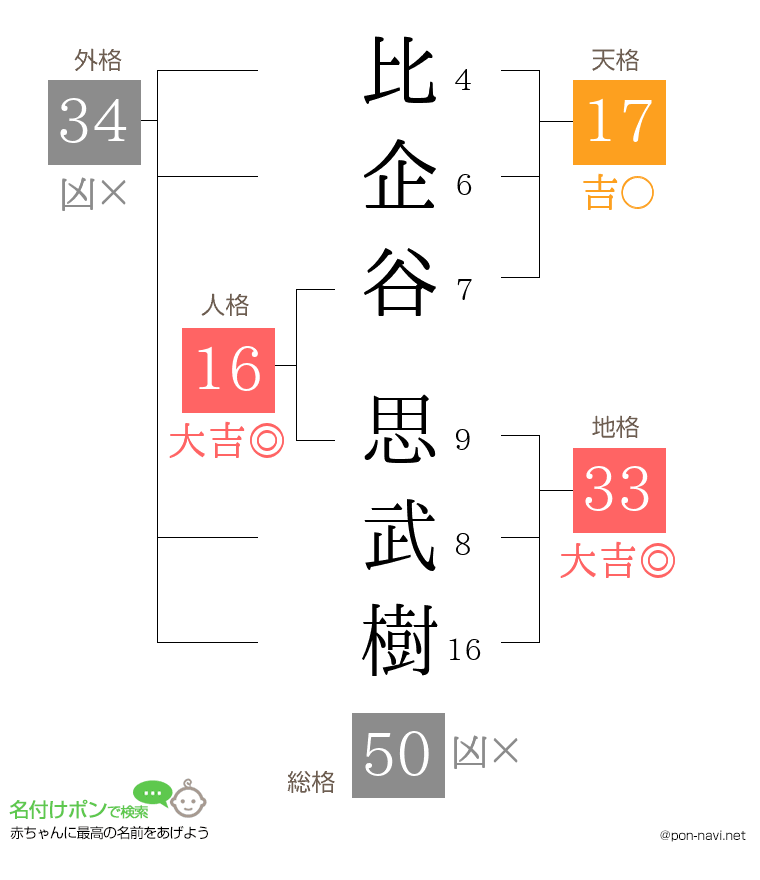 比企谷 思武樹さんの姓名判断結果
