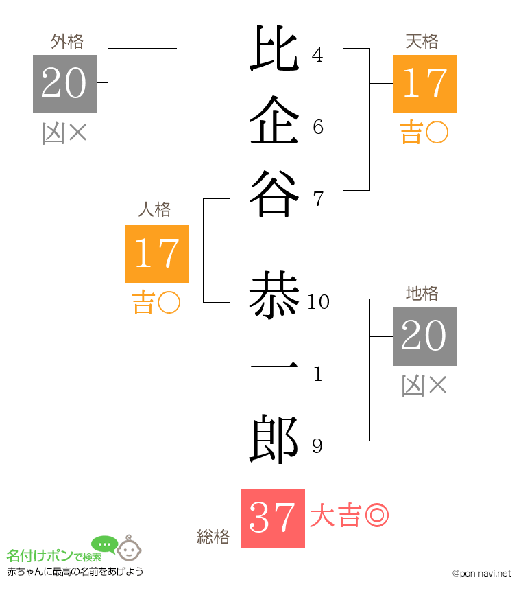 比企谷 恭一郎さんの姓名判断結果