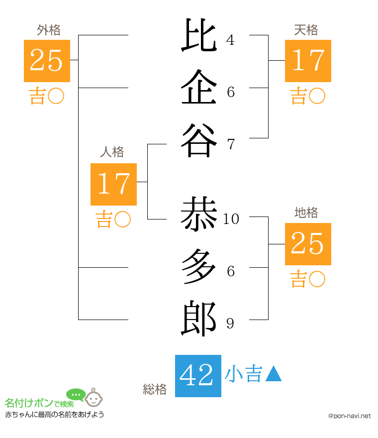 比企谷 恭多郎さんの姓名判断結果