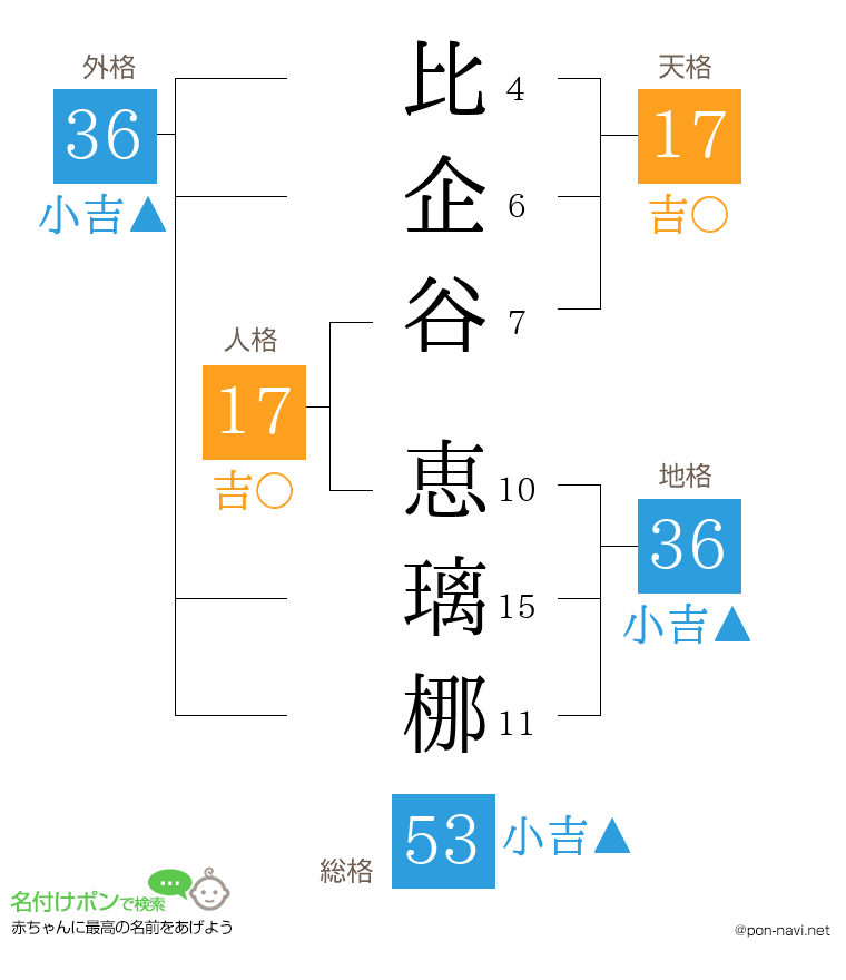比企谷 恵璃梛さんの姓名判断結果