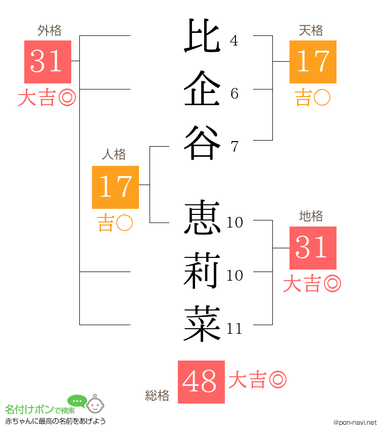 比企谷 恵莉菜さんの姓名判断結果