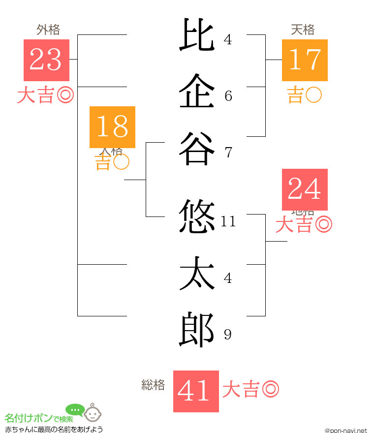 比企谷 悠太郎さんの姓名判断結果