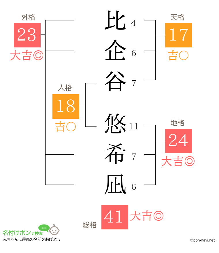 比企谷 悠希凪さんの姓名判断結果