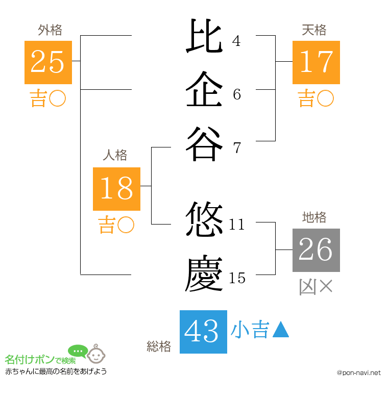 比企谷 悠慶さんの姓名判断結果