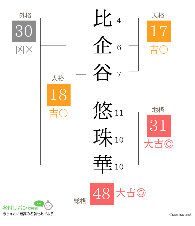 比企谷 悠珠華さんの姓名判断結果