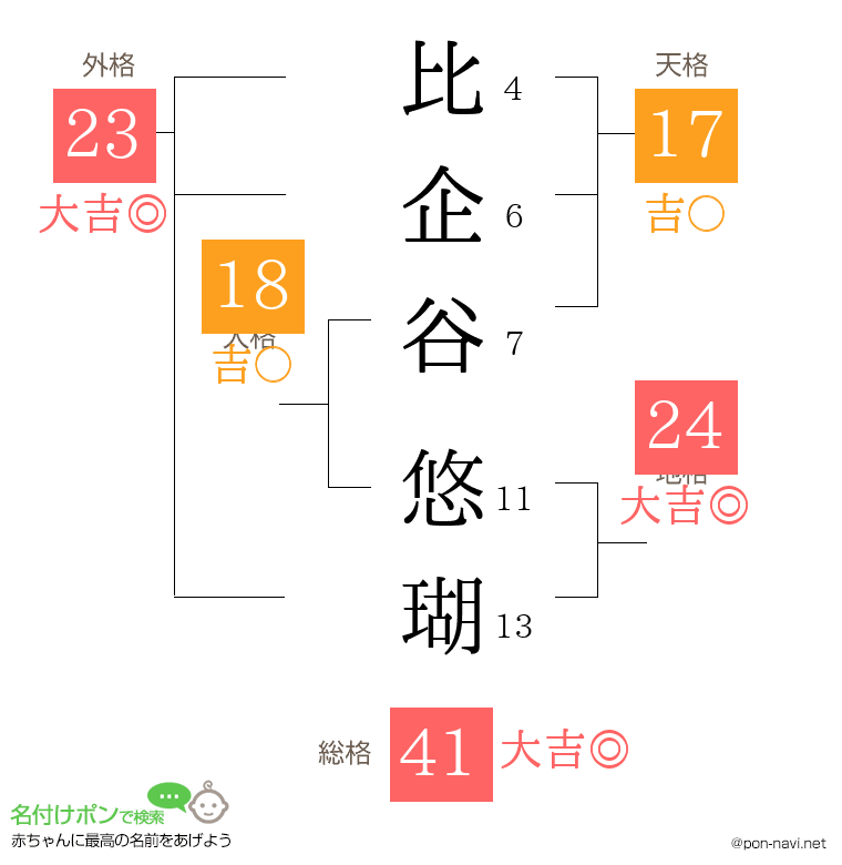 比企谷 悠瑚さんの姓名判断結果