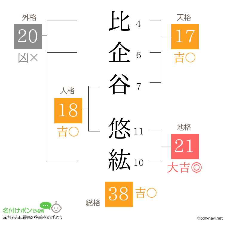 比企谷 悠紘さんの姓名判断結果