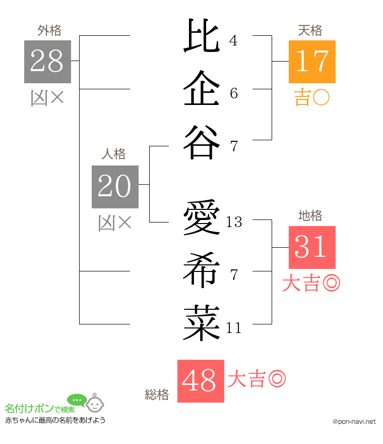比企谷 愛希菜さんの姓名判断結果