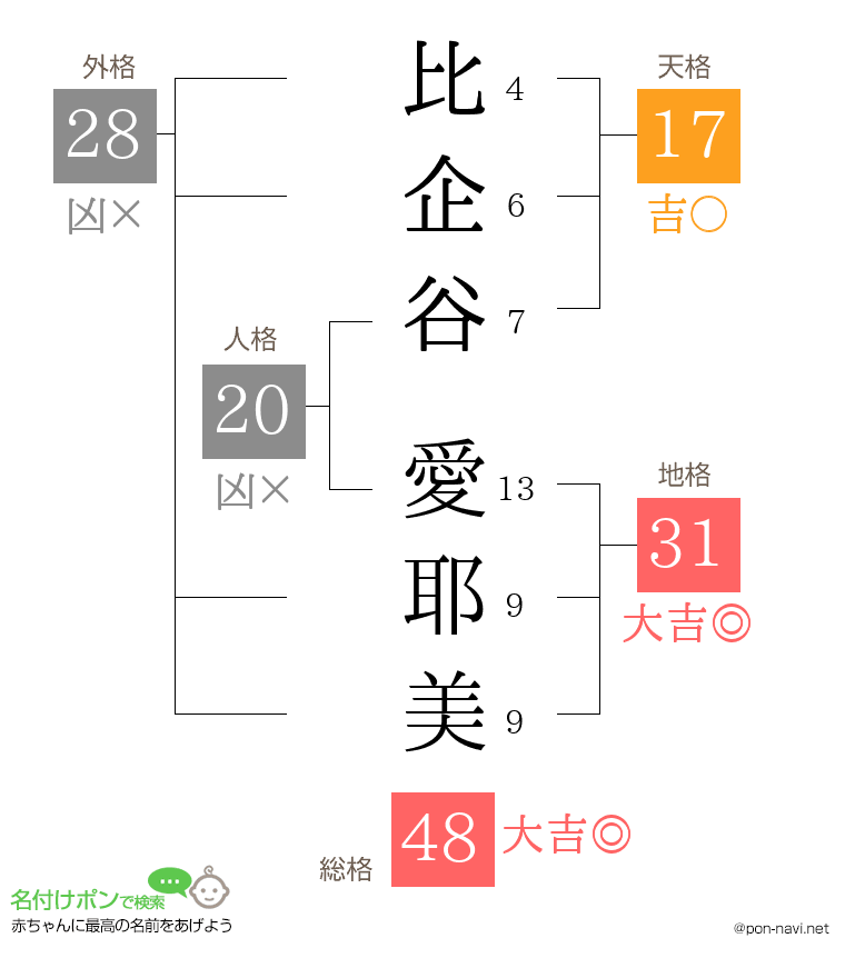 比企谷 愛耶美さんの姓名判断結果