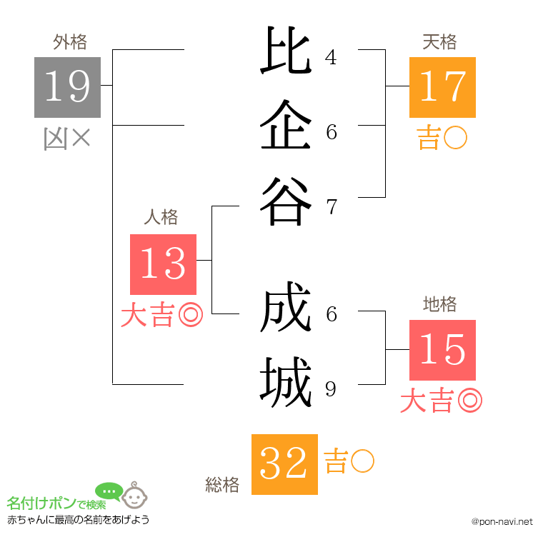 比企谷 成城さんの姓名判断結果