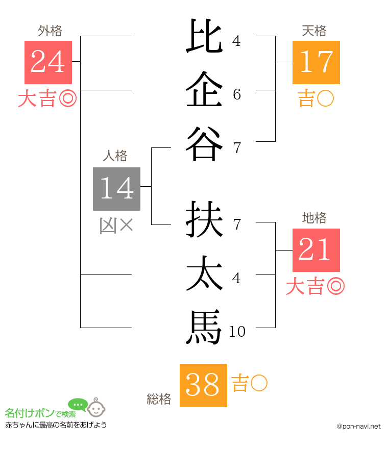 比企谷 扶太馬さんの姓名判断結果