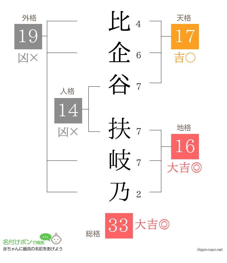 比企谷 扶岐乃さんの姓名判断結果