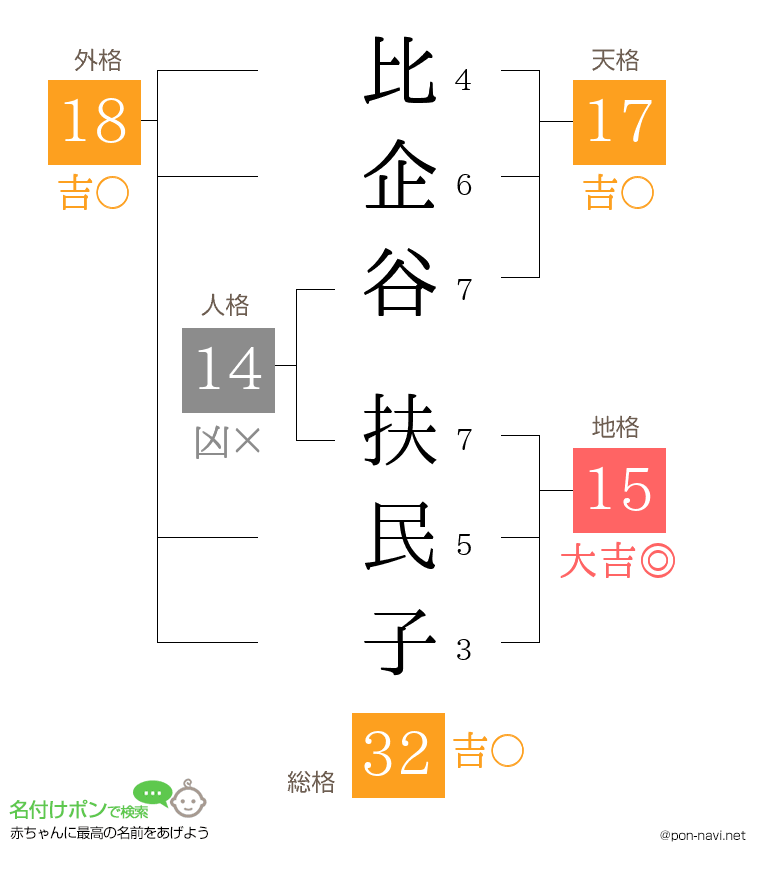 比企谷 扶民子さんの姓名判断結果