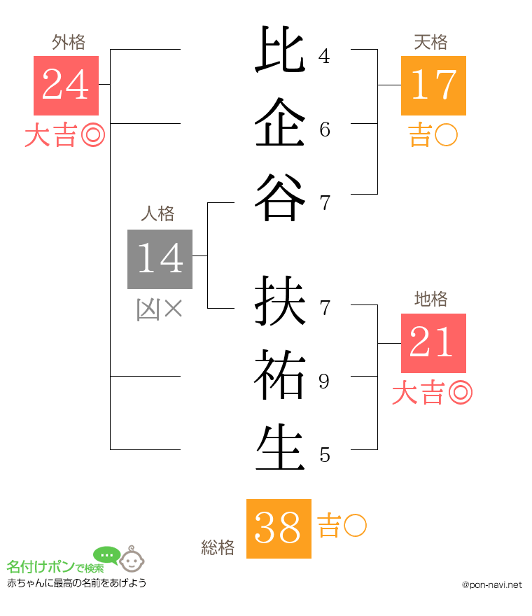 比企谷 扶祐生さんの姓名判断結果