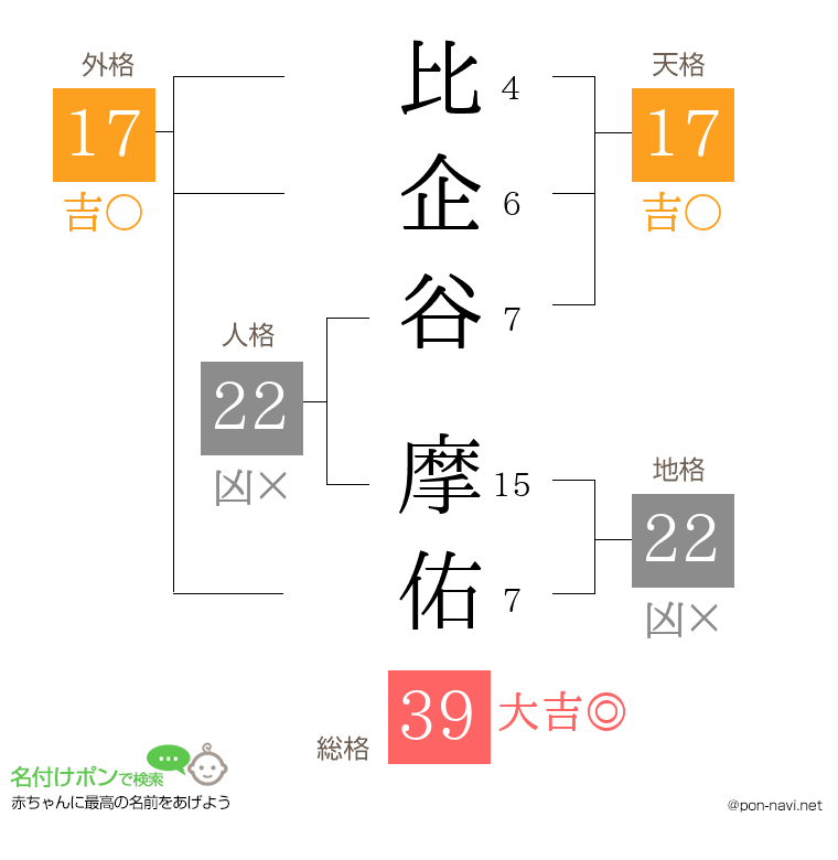 比企谷 摩佑さんの姓名判断結果