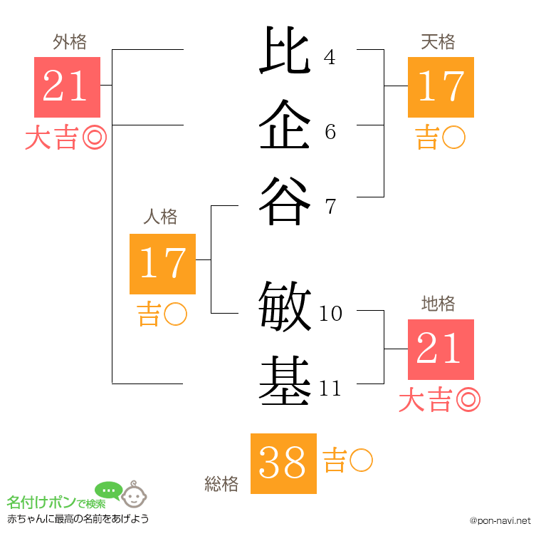 比企谷 敏基さんの姓名判断結果