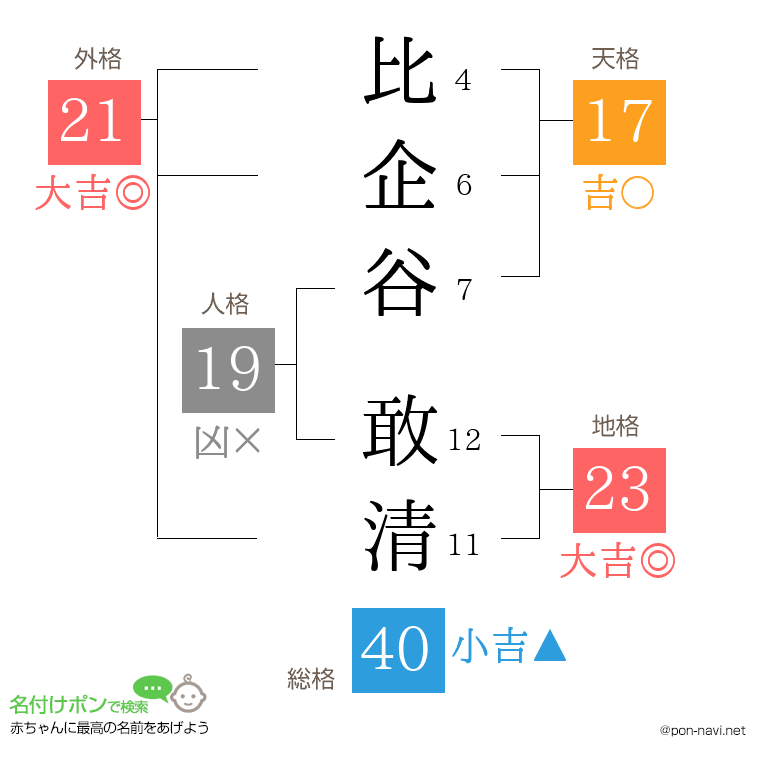 比企谷 敢清さんの姓名判断結果